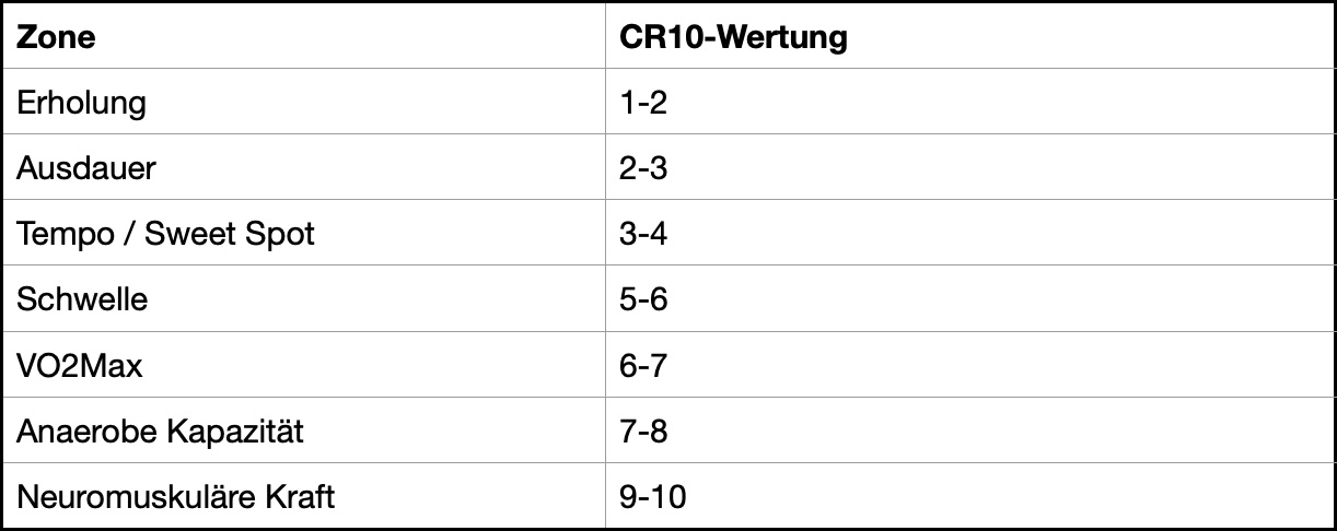 Borg CR10 Werte